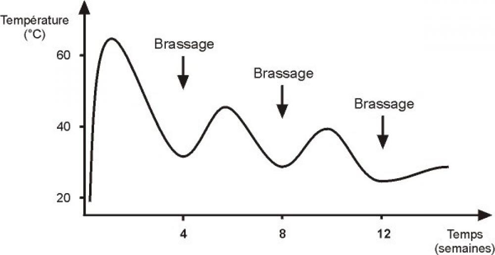 courbe température composte